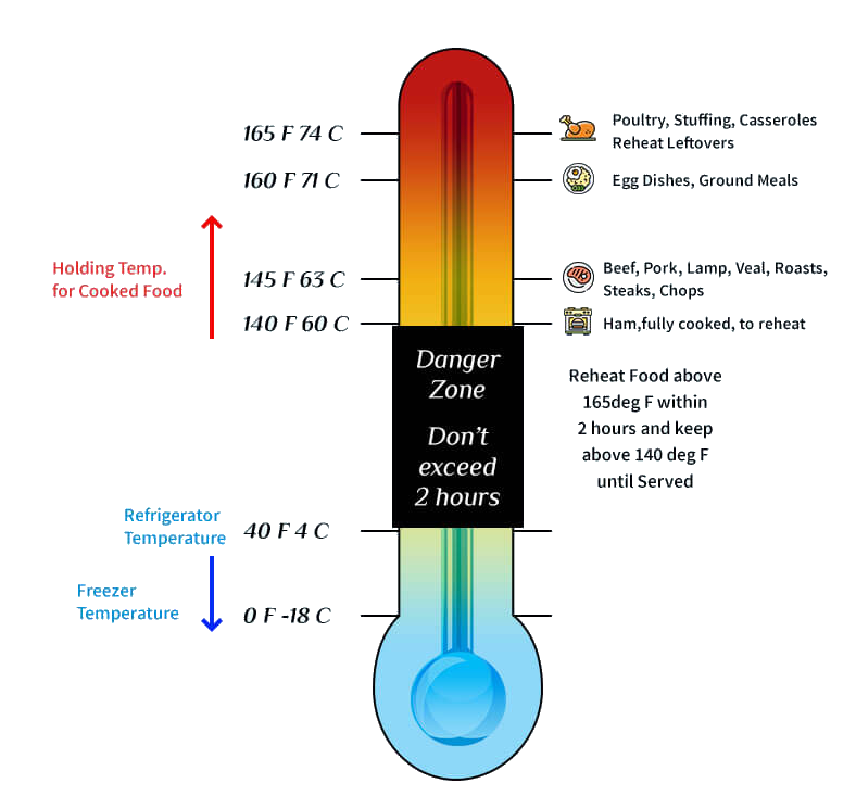 food safety thermometer illustration
